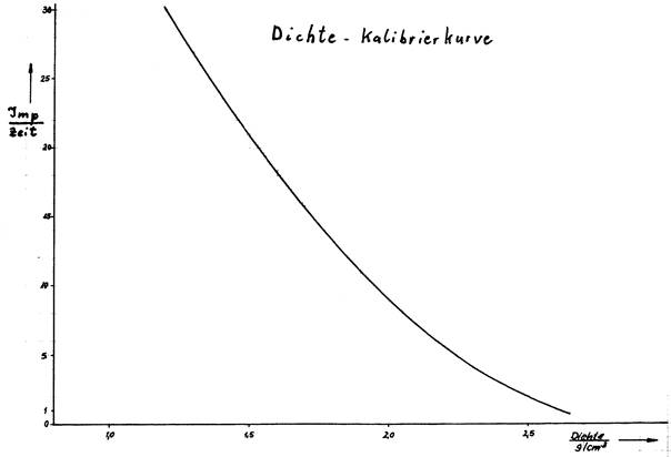 Dichtekalibrierkurvewaagerecht