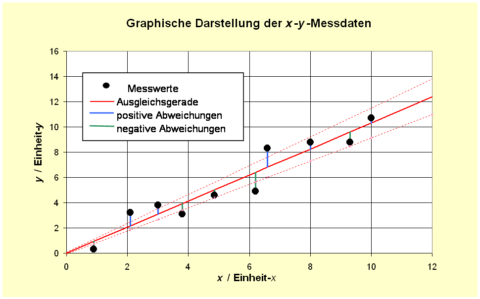 Graphische Darstellung der x-y-Messdaten