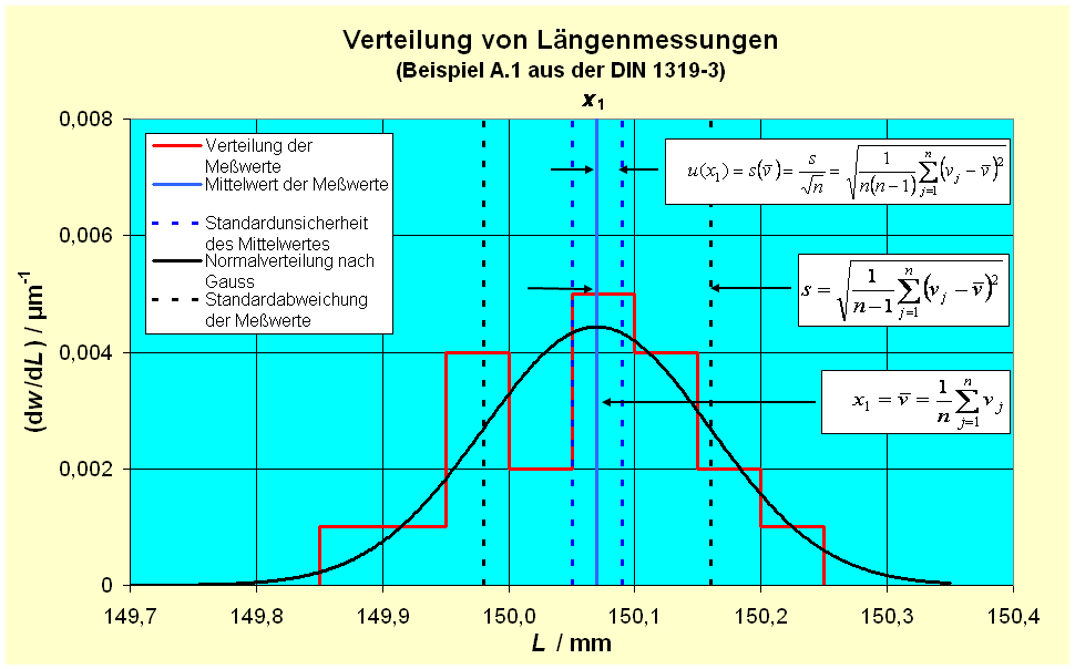 Verteilung von Lngenmessungen 
(Beispiel A.1 aus der DIN 1319-3) 